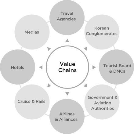 value chains